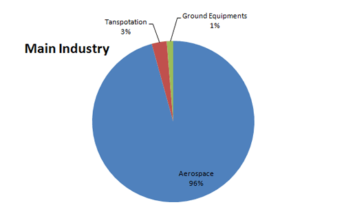 main_industry