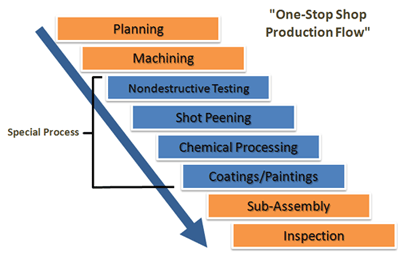 process_flow