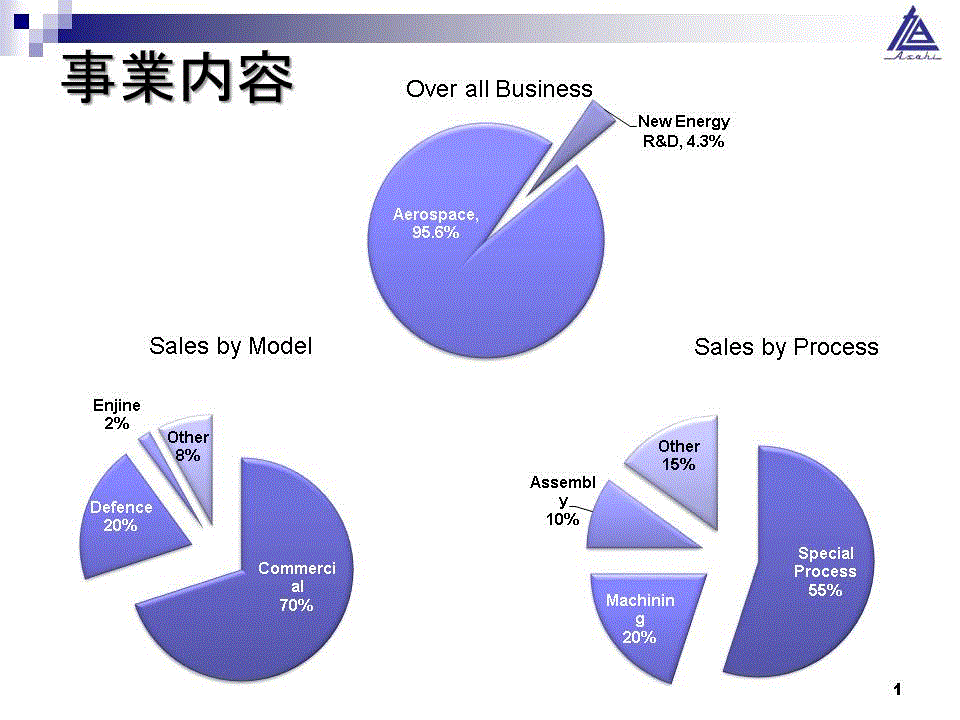 sales_processes